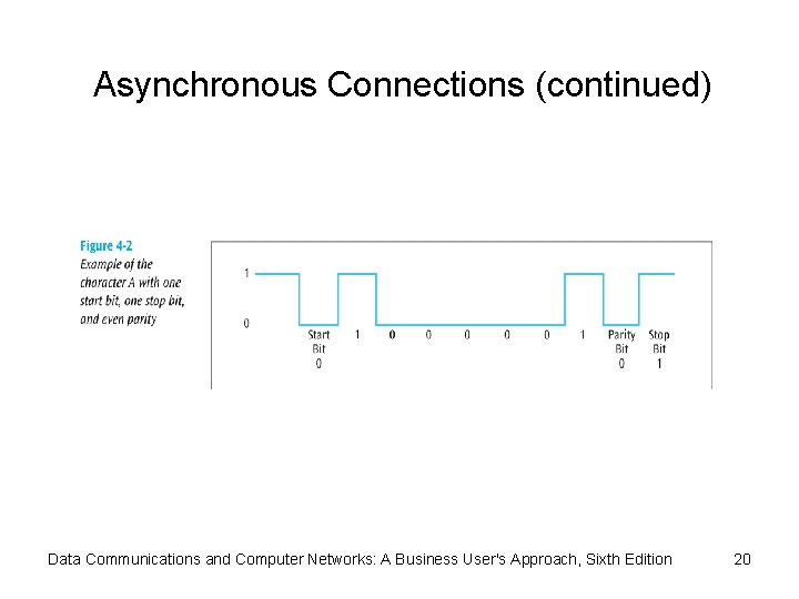 Asynchronous Connections (continued) Data Communications and Computer Networks: A Business User's Approach, Sixth Edition