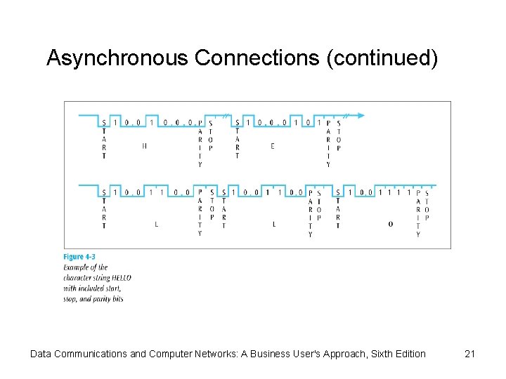 Asynchronous Connections (continued) Data Communications and Computer Networks: A Business User's Approach, Sixth Edition