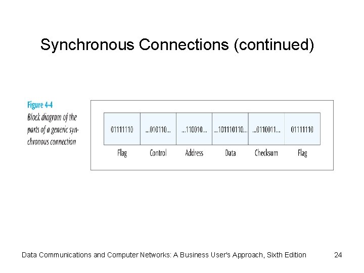 Synchronous Connections (continued) Data Communications and Computer Networks: A Business User's Approach, Sixth Edition