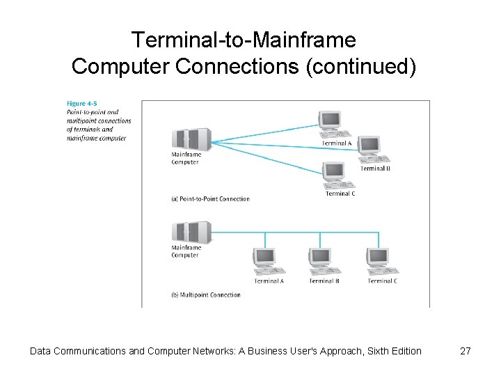 Terminal-to-Mainframe Computer Connections (continued) Data Communications and Computer Networks: A Business User's Approach, Sixth