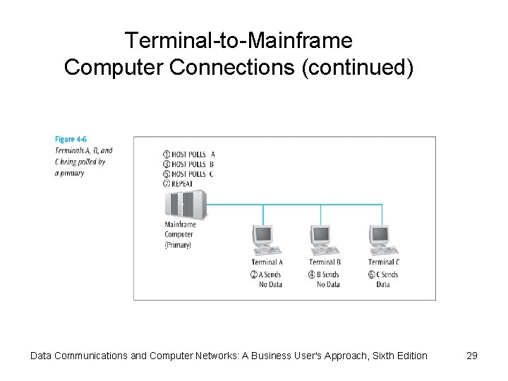 Terminal-to-Mainframe Computer Connections (continued) Data Communications and Computer Networks: A Business User's Approach, Sixth