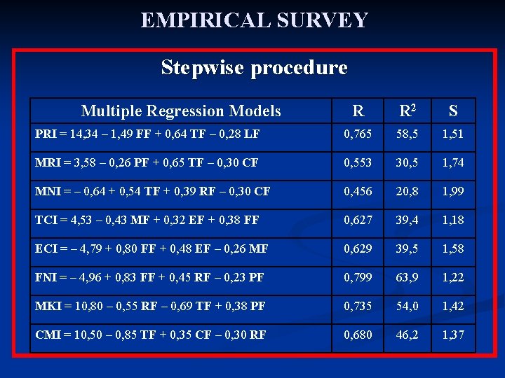 EMPIRICAL SURVEY Stepwise procedure Multiple Regression Models R R 2 S PRI = 14,