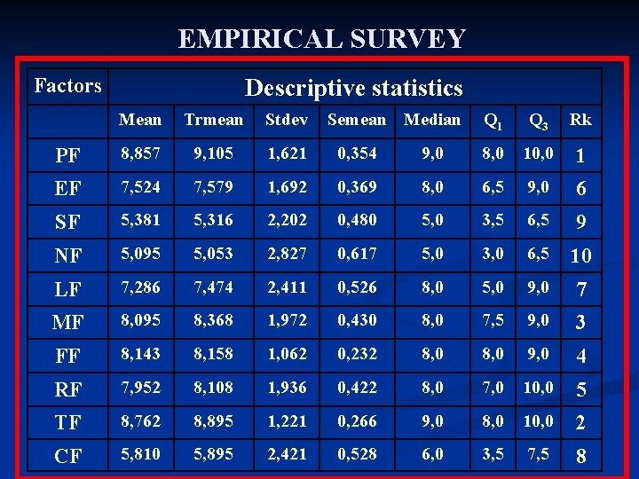 EMPIRICAL SURVEY Factors Descriptive statistics Mean Trmean Stdev Semean Median Q 1 Q 3