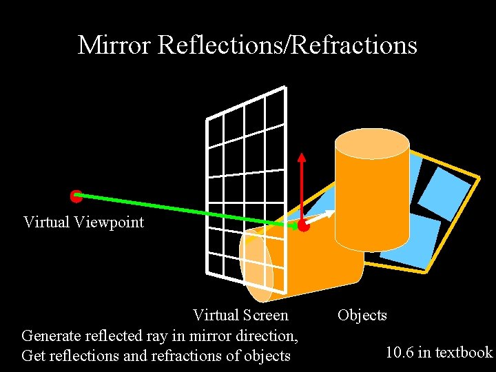 Mirror Reflections/Refractions Virtual Viewpoint Virtual Screen Generate reflected ray in mirror direction, Get reflections