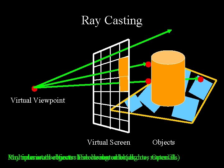 Ray Casting Virtual Viewpoint Virtual Screen Objects Ray Multiple misses intersections: all object: objects: