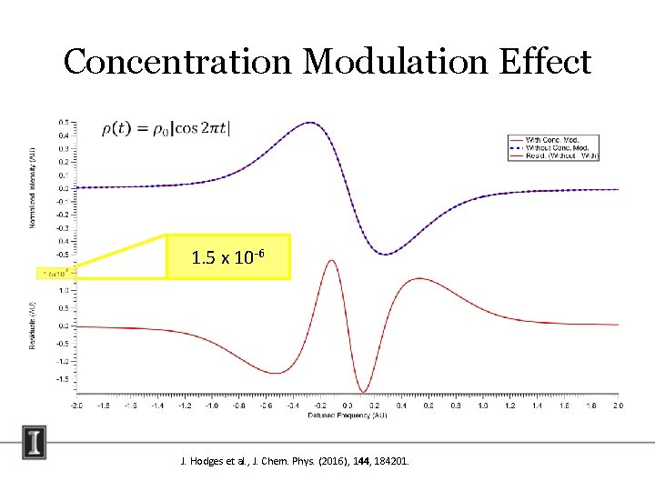 Concentration Modulation Effect 1. 5 x 10 -6 J. Hodges et al. , J. Concentration Modulation Effect 1. 5 x 10 -6 J. Hodges et al. , J.