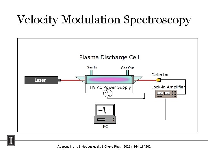 Velocity Modulation Spectroscopy Adapted from: J. Hodges et al. , J. Chem. Phys. (2016), Velocity Modulation Spectroscopy Adapted from: J. Hodges et al. , J. Chem. Phys. (2016),