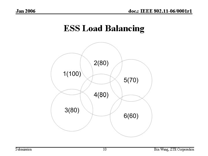 Jan 2006 doc. : IEEE 802. 11 -06/0001 r 1 ESS Load Balancing Submission