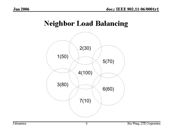 Jan 2006 doc. : IEEE 802. 11 -06/0001 r 1 Neighbor Load Balancing Submission