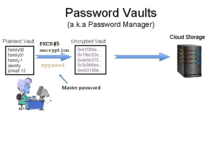 Password Vaults (a. k. a Password Manager) Plaintext Vault family 00 family 01 family.