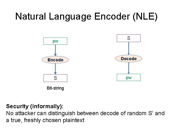Natural Language Encoder (NLE) pw S Encode Decode S pw Bit-string Security (informally): No