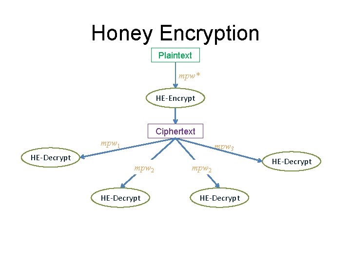 Honey Encryption Plaintext mpw* HE-Encrypt Ciphertext mpw 1 HE-Decrypt mpw 3 mpw 2 HE-Decrypt