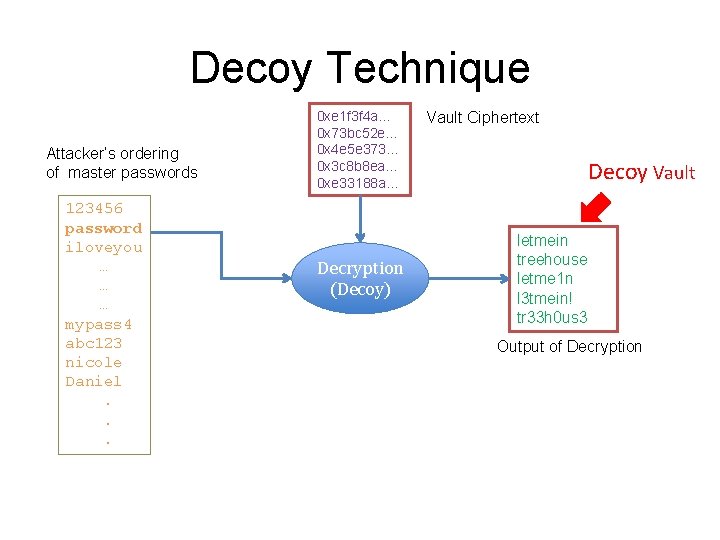 Decoy Technique Attacker’s ordering of master passwords 123456 password iloveyou … … … mypass