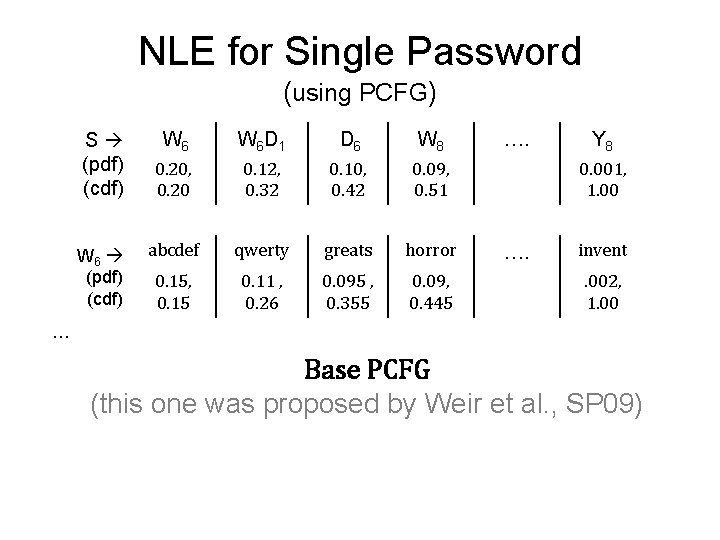 NLE for Single Password (using PCFG) S (pdf) (cdf) W 6 W 6 D