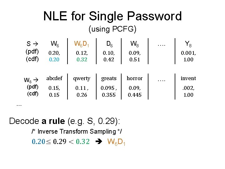 NLE for Single Password (using PCFG) S (pdf) (cdf) W 6 W 6 D