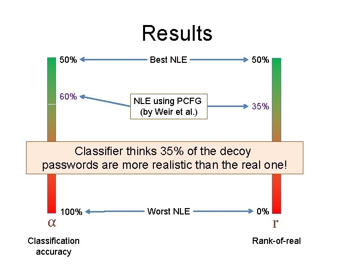 Results 50% 60% Best NLE 50% NLE using PCFG (by Weir et al. )