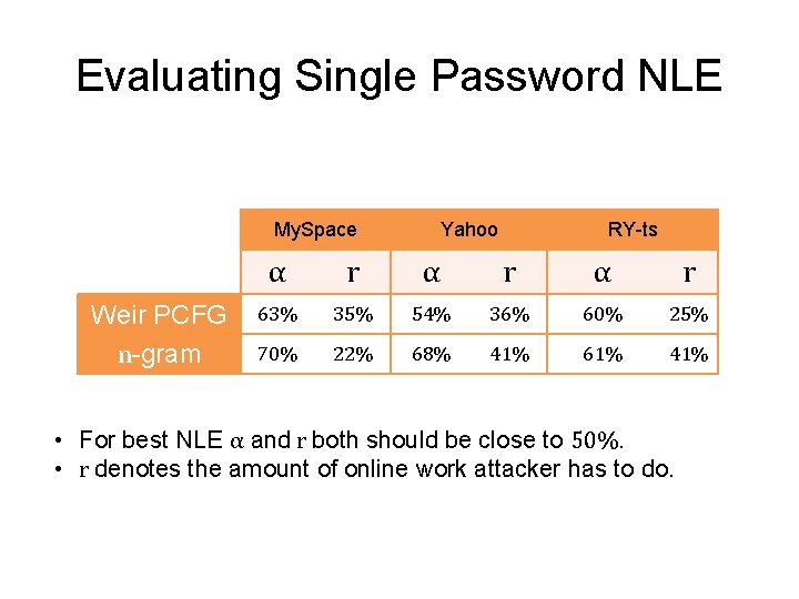 Evaluating Single Password NLE My. Space Weir PCFG n-gram Yahoo RY-ts α r α