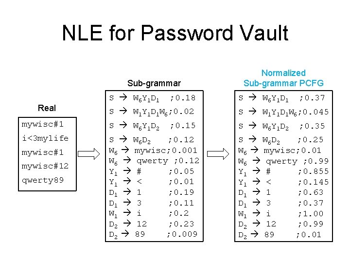 NLE for Password Vault Sub-grammar Real S W 6 Y 1 D 1 ;