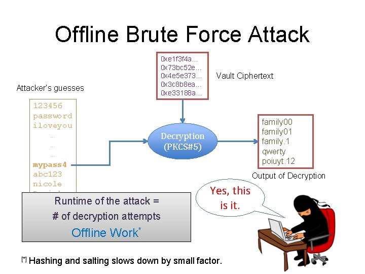 Offline Brute Force Attacker’s guesses 0 xe 1 f 3 f 4 a… 0