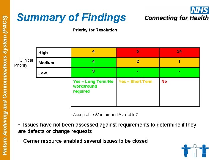 Picture Archiving and Communications System (PACS) Summary of Findings Priority for Resolution Clinical Priority