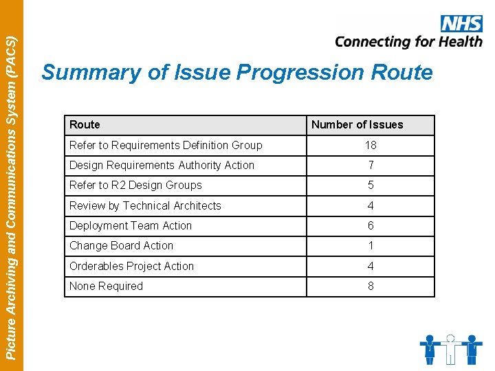 Picture Archiving and Communications System (PACS) Summary of Issue Progression Route Number of Issues