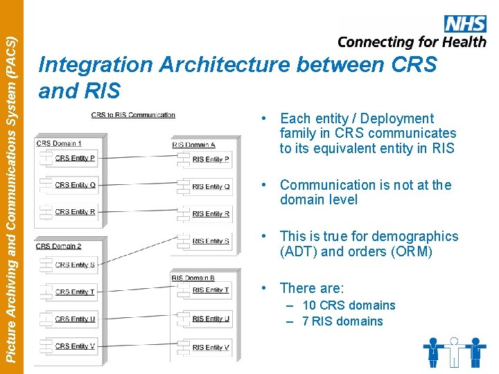 Picture Archiving and Communications System (PACS) Integration Architecture between CRS and RIS • Each