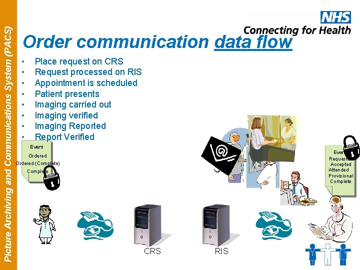Picture Archiving and Communications System (PACS) Order communication data flow • • Place request