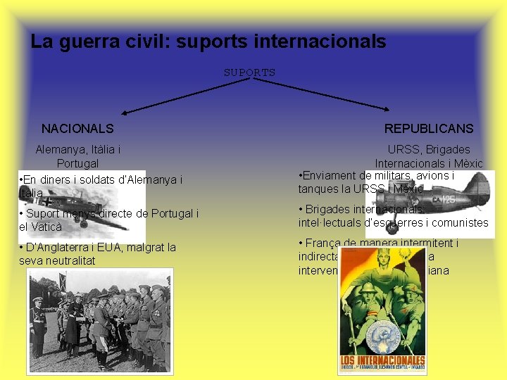 La guerra civil: suports internacionals SUPORTS NACIONALS REPUBLICANS Alemanya, Itàlia i Portugal • En