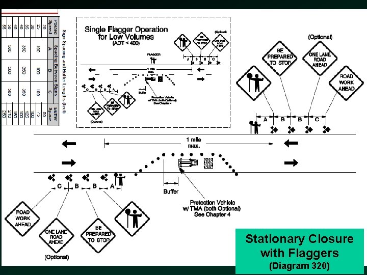 Jackson County Roads & Parks Stationary Closure with Flaggers (Diagram 320) 