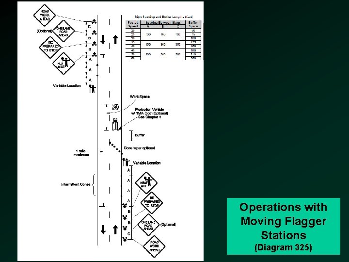 Operations with Moving Flagger Stations (Diagram 325) 