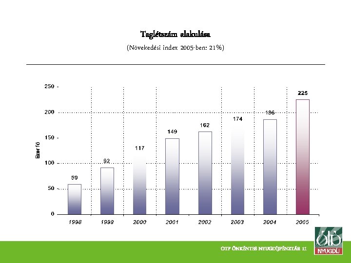 Taglétszám alakulása (Növekedési index 2005 -ben: 21%) OTP ÖNKÉNTES NYUGDÍJPÉNZTÁR 11 