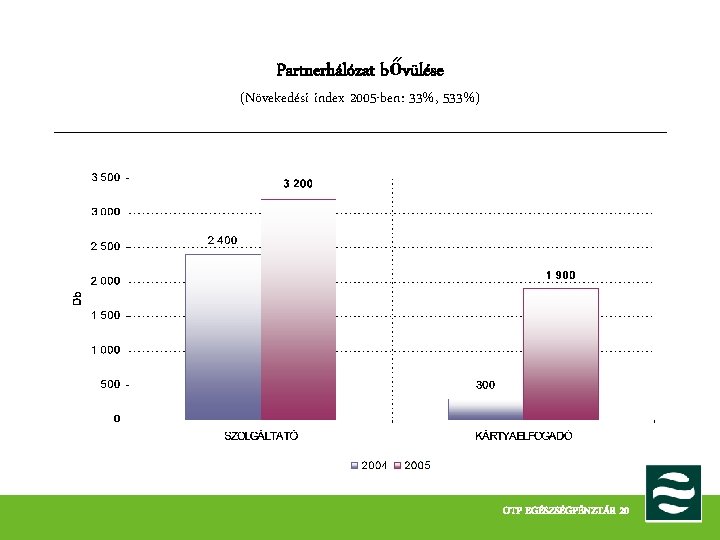 Partnerhálózat bővülése (Növekedési index 2005 -ben: 33%, 533%) OTP EGÉSZSÉGPÉNZTÁR 20 
