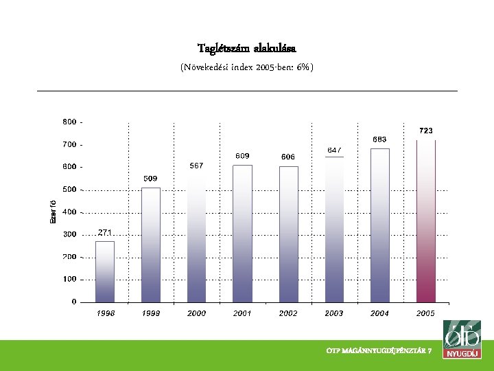 Taglétszám alakulása (Növekedési index 2005 -ben: 6%) OTP MAGÁNNYUGDÍJPÉNZTÁR 7 