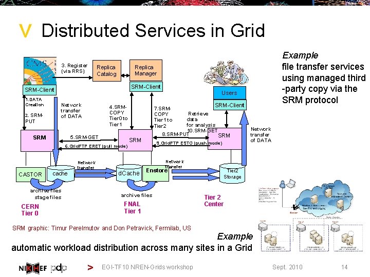 > Distributed Services in Grid 3. Register (via RRS) Replica Manager Replica Catalog SRM-Client