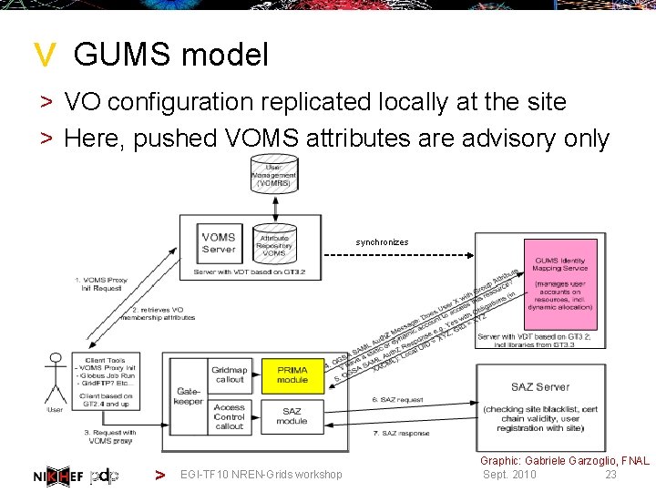 > GUMS model > VO configuration replicated locally at the site > Here, pushed