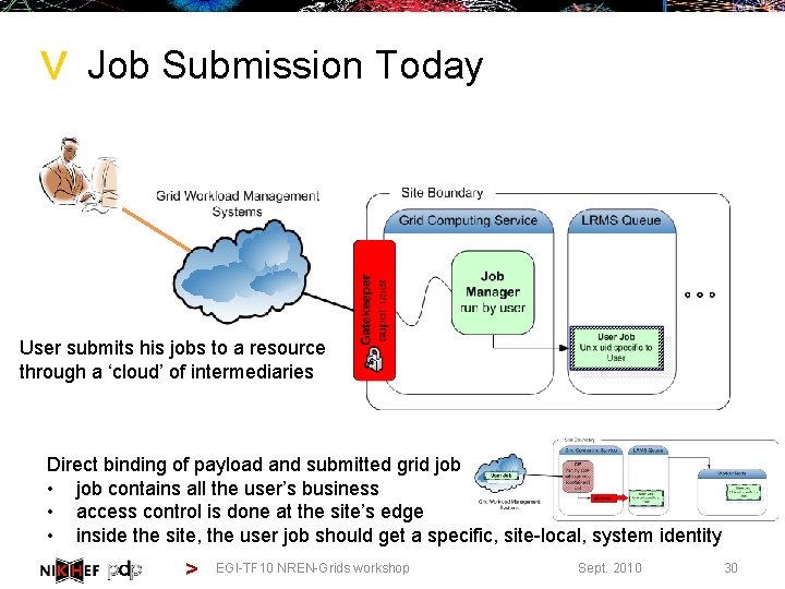 > Job Submission Today User submits his jobs to a resource through a ‘cloud’