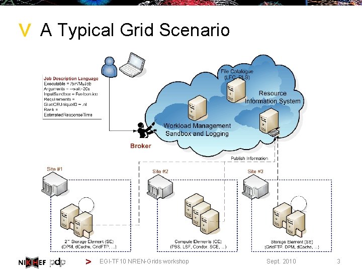 > A Typical Grid Scenario > EGI-TF 10 NREN-Grids workshop Sept. 2010 3 