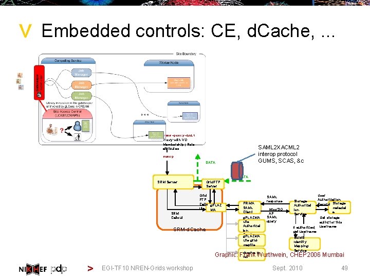 > Embedded controls: CE, d. Cache, . . . voms-proxy-init Proxy with VO Membership