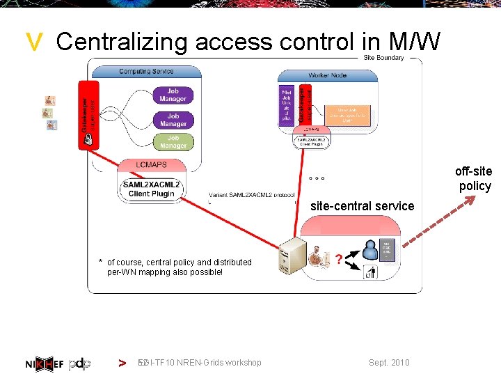 > Centralizing access control in M/W off-site policy site-central service * of course, central