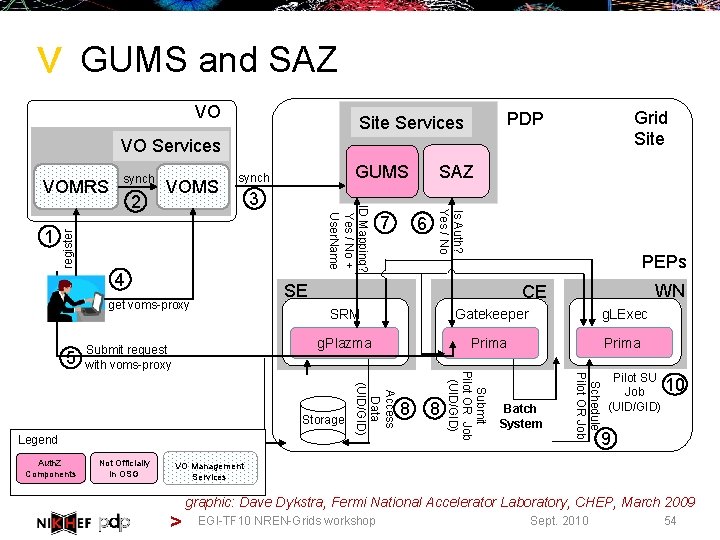 > GUMS and SAZ VO Grid Site PDP Site Services VOMS 4 Gatekeeper g.