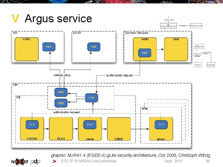 > Argus service graphic: MJRA 1. 4 (EGEE-II) g. Lite security architecture, Oct 2008,