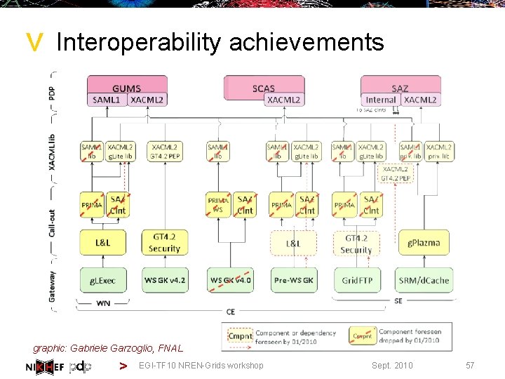 > Interoperability achievements graphic: Gabriele Garzoglio, FNAL > EGI-TF 10 NREN-Grids workshop Sept. 2010