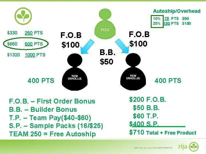 Autoship/Overhead 10% 75 PTS $90 20% 150 PTS $180 $330 250 PTS $660 500