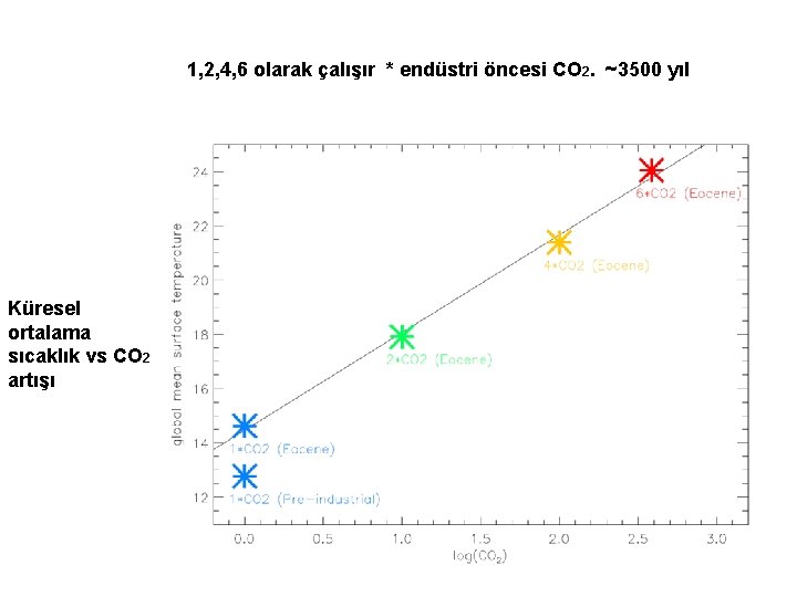 1, 2, 4, 6 olarak çalışır * endüstri öncesi CO 2. ~3500 yıl Küresel