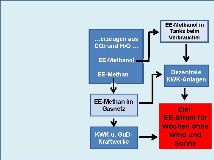 …erzeugen aus CO 2 und H 2 O … EE-Methanol in Tanks beim Verbraucher