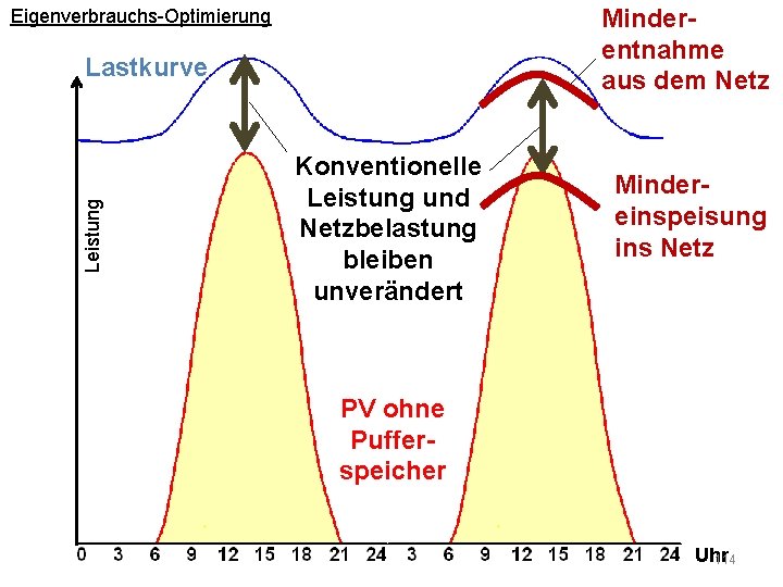 Minderentnahme aus dem Netz Eigenverbrauchs-Optimierung Leistung Lastkurve Konventionelle Leistung und Netzbelastung bleiben unverändert Mindereinspeisung