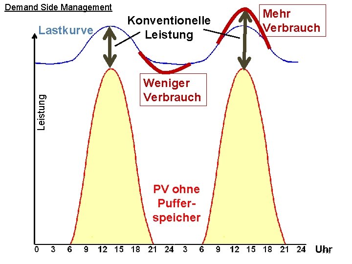 Demand Side Management Leistung Lastkurve Konventionelle Leistung Mehr Verbrauch Weniger Verbrauch PV ohne Pufferspeicher