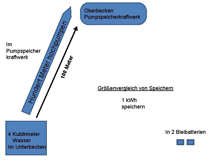 Hun der 4 Kubikmeter Wasser Im Unterbecken Me ter 100 t. M ete r