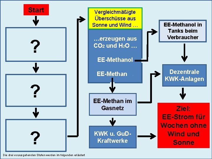 Start ? Vergleichmäßigte Überschüsse aus Sonne und Wind … …erzeugen aus CO 2 und