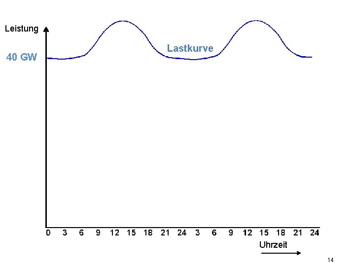 Leistung 40 GW Lastkurve Uhrzeit 14 